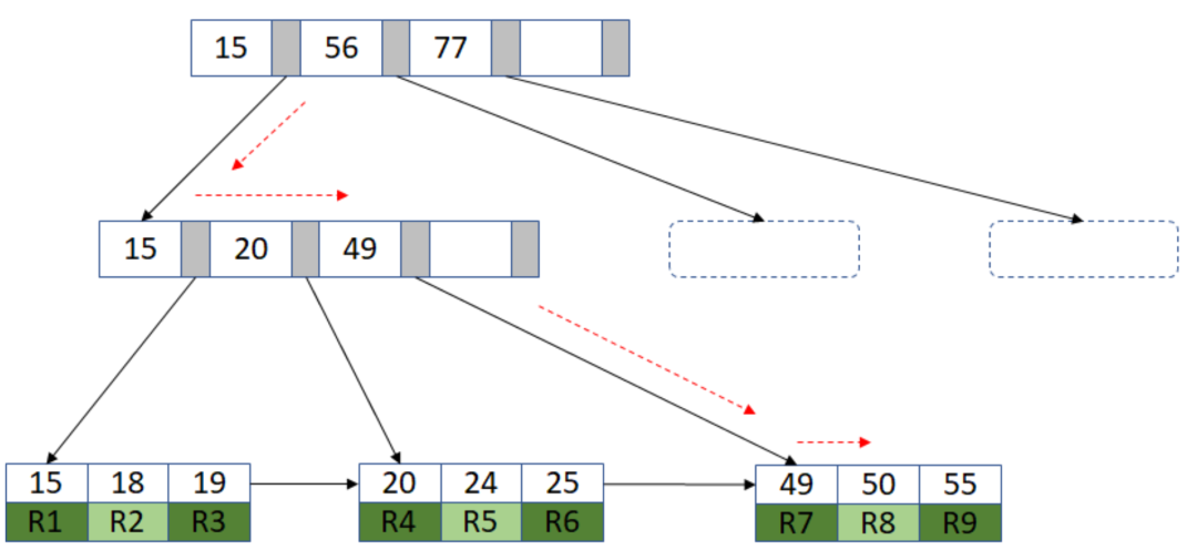 b+ tree