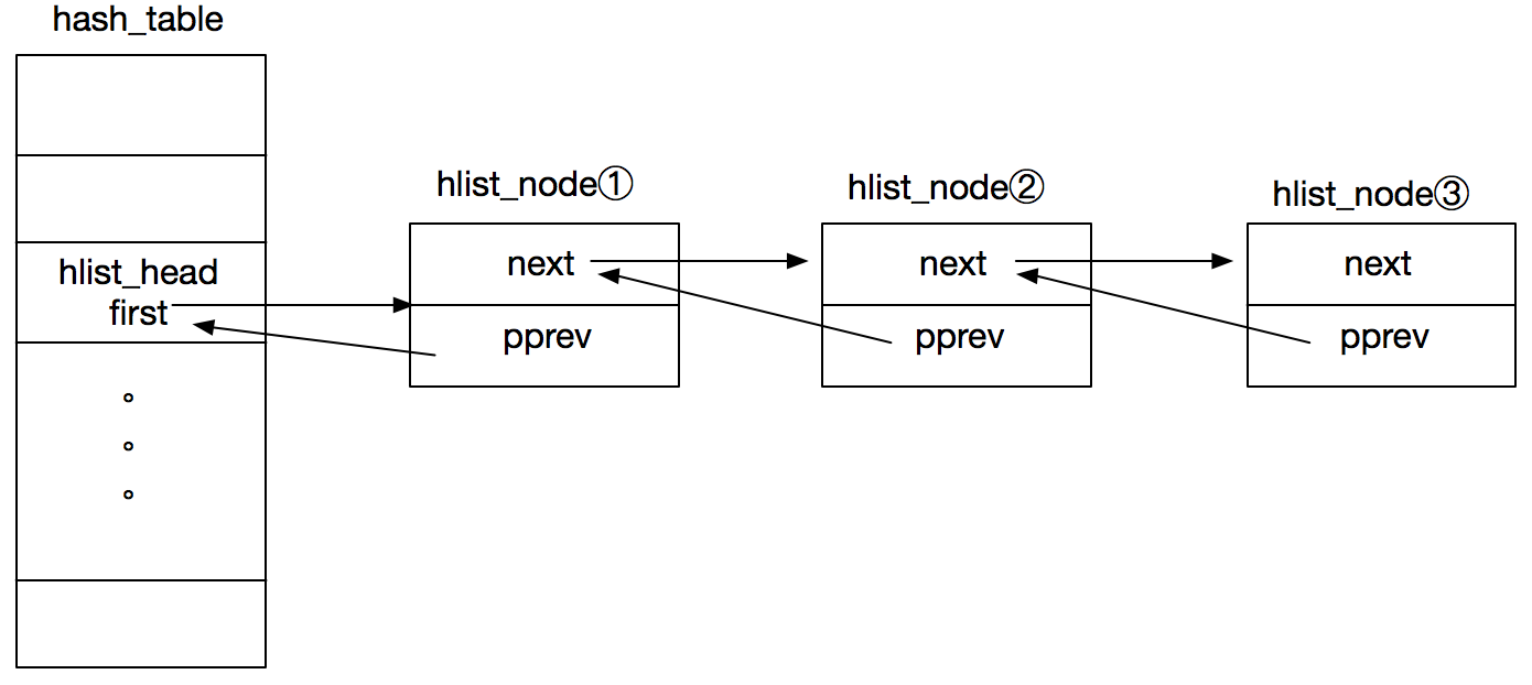 list_head-and-hlist_node